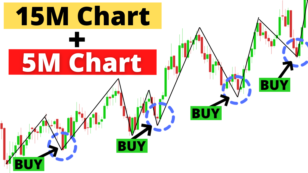 15M Chart & 5M Chart